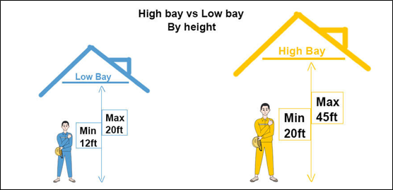 La diferencia entre las luces LED de alta bahía y las luces de baja bahía